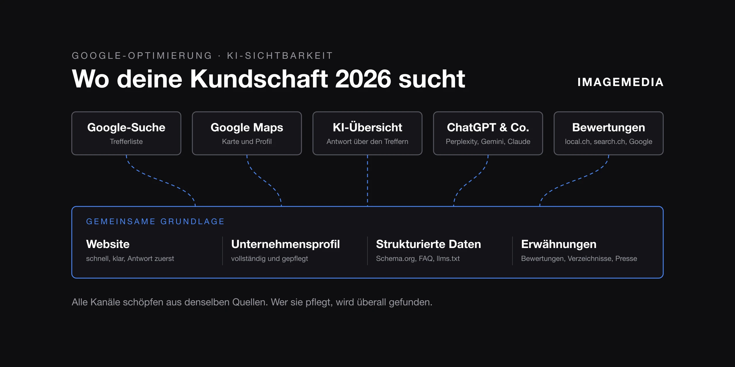 Google-Optimierung und KI-Sichtbarkeit: Wie dich deine Kundschaft 2026 findet